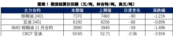 棕榈油进口利润倒挂 豆油库存小幅去库