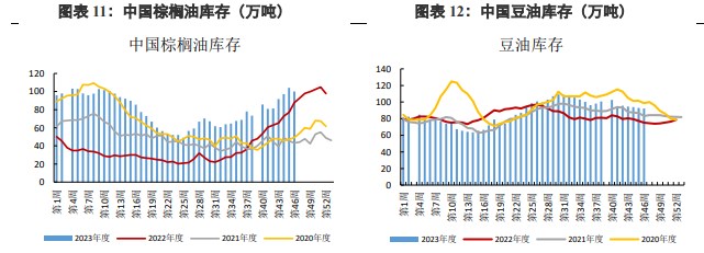 棕榈油进口利润倒挂 豆油库存小幅去库