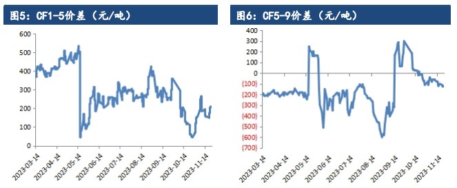 棉花库存进入同比累积趋势 整体下行趋势未改