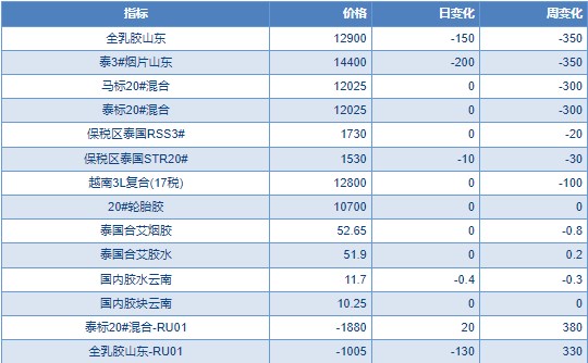 海外产区处于季节性增产阶段 橡胶供应端压力逐渐增加