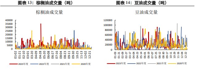 棕榈油进口利润倒挂 豆油库存小幅去库