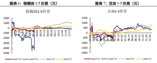 棕榈油进口利润倒挂 豆油库存小幅去库