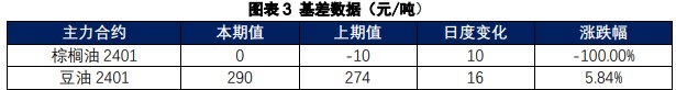 棕榈油进口利润倒挂 豆油库存小幅去库