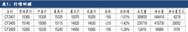 棉花库存进入同比累积趋势 整体下行趋势未改