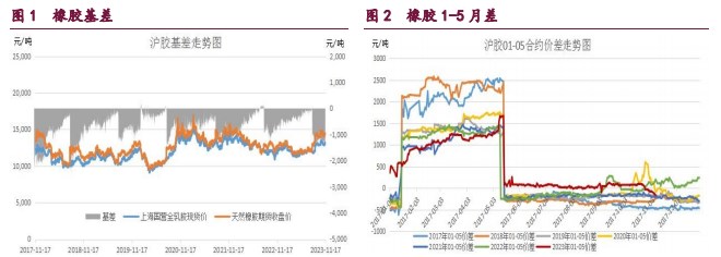 橡胶供应压力增强 甲醇供应端压力或减轻