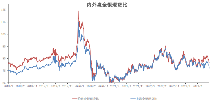 异常涨幅难以持续 白银溢价下行压力将加大