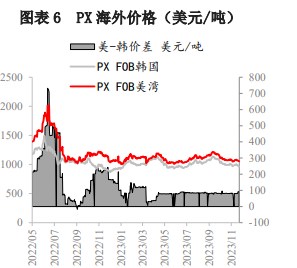 需求存一定支撑 短期对二甲苯价格延续震荡格局