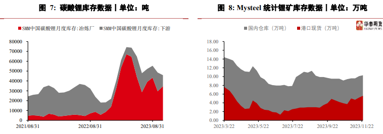 碳酸锂供应仍显宽松 价格下行周期预计延续