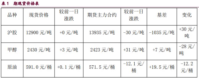 橡胶供应压力增强 甲醇供应端压力或减轻