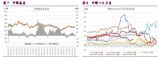 橡胶供应压力增强 甲醇供应端压力或减轻