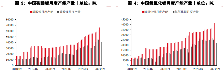 碳酸锂供应仍显宽松 价格下行周期预计延续