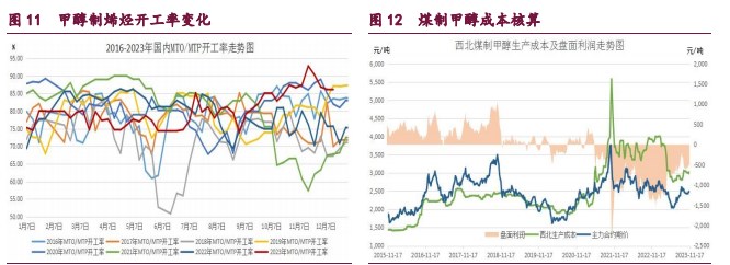 橡胶供应压力增强 甲醇供应端压力或减轻