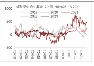 螺纹钢地产需求仍然偏弱 铁矿石基本面矛盾不突出