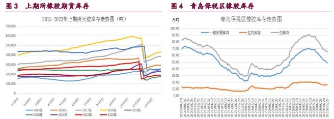 橡胶供应压力增强 甲醇供应端压力或减轻