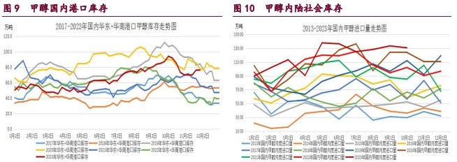 橡胶供应压力增强 甲醇供应端压力或减轻