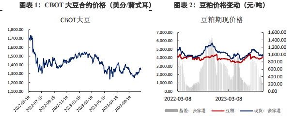 豆粕价格持续回落 等待市场题材指引