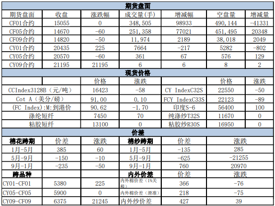 棉纱市场交投清淡 棉花需求较弱已成定局