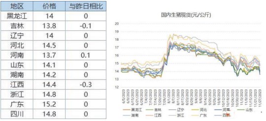 养殖端出栏较积极 生猪市场供应宽松