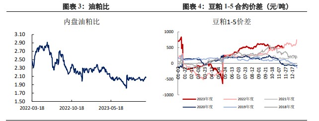 豆粕价格持续回落 等待市场题材指引