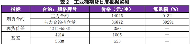 工业硅终端刚需补货为主 市场交投情绪有待提振