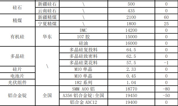 工业硅终端刚需补货为主 市场交投情绪有待提振