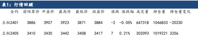 养殖利润不见好转 豆粕出现反季节性累库