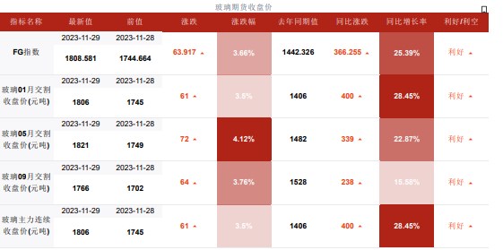 玻璃产销维持平衡 终端刚需韧性仍在