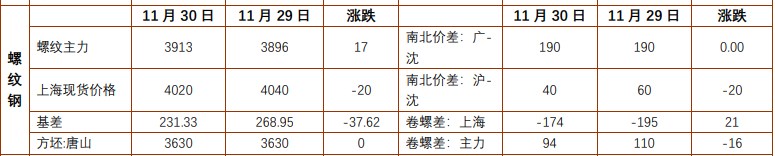 螺纹钢冬季需求压力较大 监管趋严铁矿石或承压运行