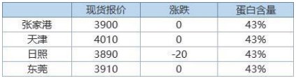 油厂开工率快速攀升 豆粕累库节奏或将加快