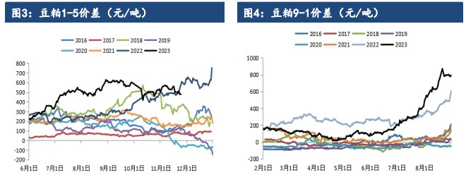 养殖利润不见好转 豆粕出现反季节性累库