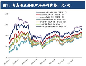 监管风险持续增强 短期铁矿石价格或将震荡运行