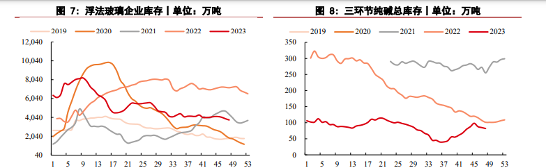 玻璃消费有望持续向好 纯碱期货价格偏强拉涨