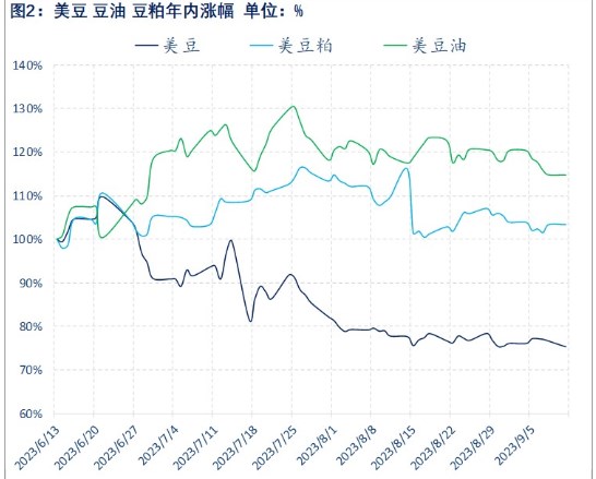 油厂胀库压力激增 豆粕偏空震荡运行