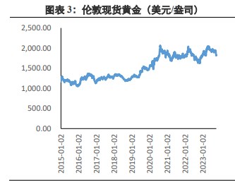 交易经济衰退预期 需提防金价回落情况