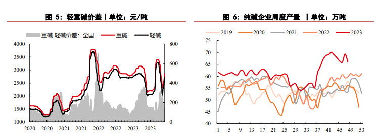 玻璃消费有望持续向好 纯碱期货价格偏强拉涨