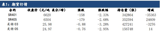 白糖跌至配额内进口成本价 持续下跌可能性不大