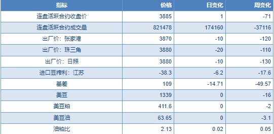 油厂胀库压力激增 豆粕偏空震荡运行