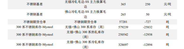 沪镍供强需弱格局未改 不锈钢价格或偏弱运行