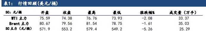 市场悲观情绪抬头 原油价格偏弱运行