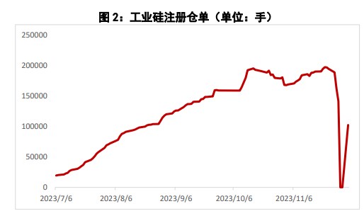 工业硅下方有成本支撑 盘面向上修复