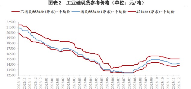 工业硅成本支撑转强 震荡运行为主