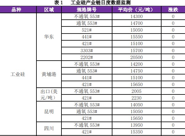 工业硅成本支撑转强 震荡运行为主