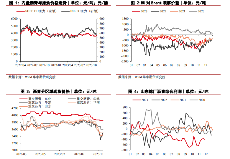 国际油价延续下跌走势 沥青季节性需求走低