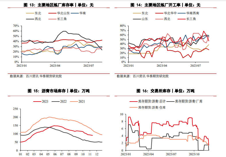 国际油价延续下跌走势 沥青季节性需求走低