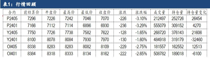 油脂终端备货有所推迟 市场消费信心不足