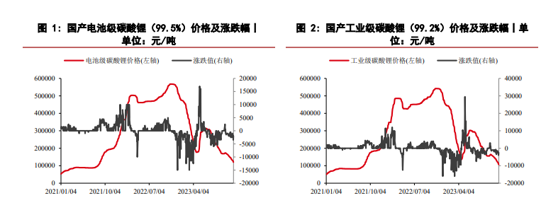 供应端承受较大压力 碳酸锂预计持续反弹空间有限