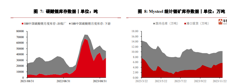 供应端承受较大压力 碳酸锂预计持续反弹空间有限