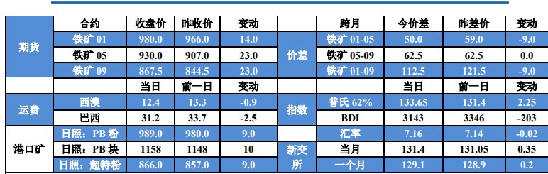 入炉需求仍保持高位 铁矿石处于震荡调整状态