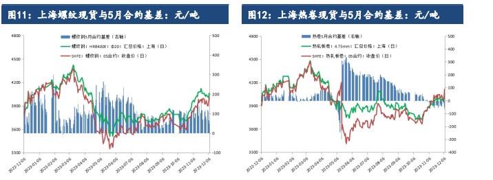 钢材成本支撑较强 预计价格或跟随成本震荡上涨