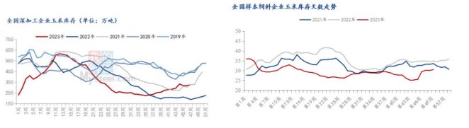 玉米种植成本支撑底部价格 期价底部震荡运行